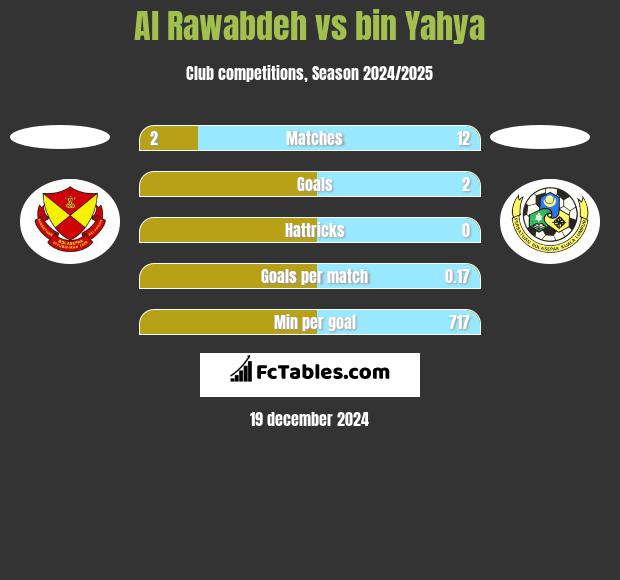 Al Rawabdeh vs bin Yahya h2h player stats