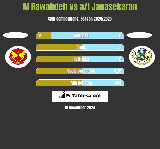 Al Rawabdeh vs a/l Janasekaran h2h player stats