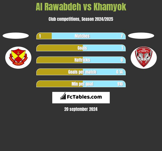 Al Rawabdeh vs Khamyok h2h player stats