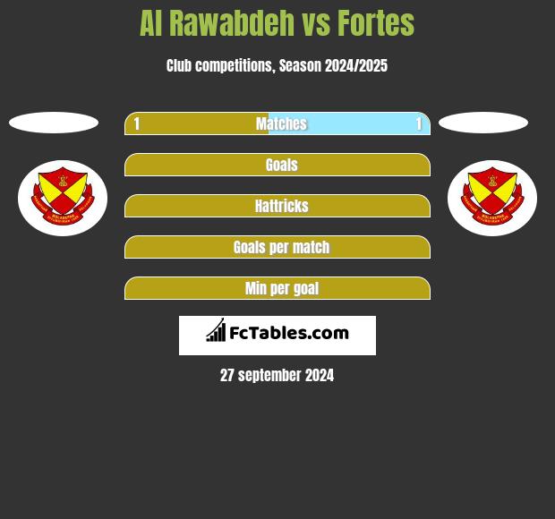 Al Rawabdeh vs Fortes h2h player stats