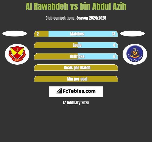 Al Rawabdeh vs bin Abdul Azih h2h player stats