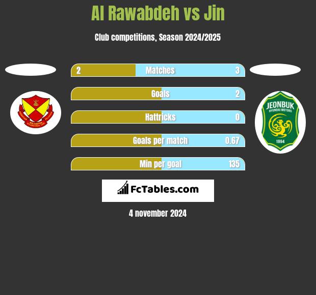 Al Rawabdeh vs Jin h2h player stats