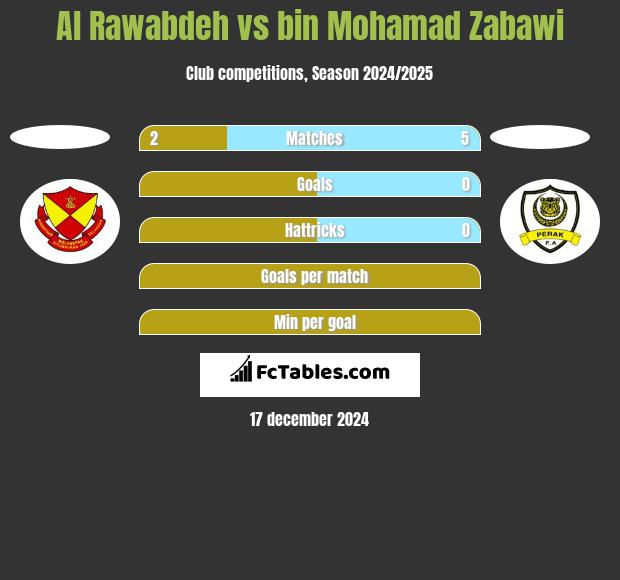 Al Rawabdeh vs bin Mohamad Zabawi h2h player stats