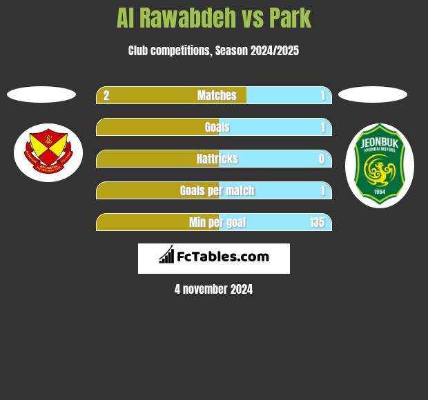 Al Rawabdeh vs Park h2h player stats