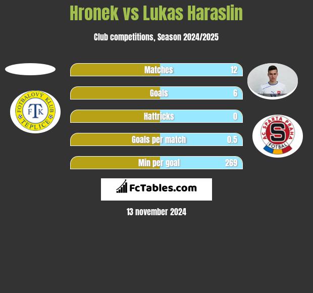 Hronek vs Lukas Haraslin h2h player stats