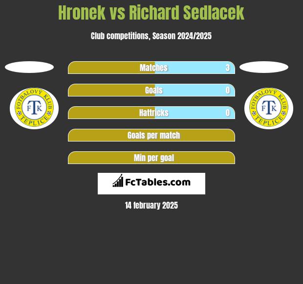 Hronek vs Richard Sedlacek h2h player stats