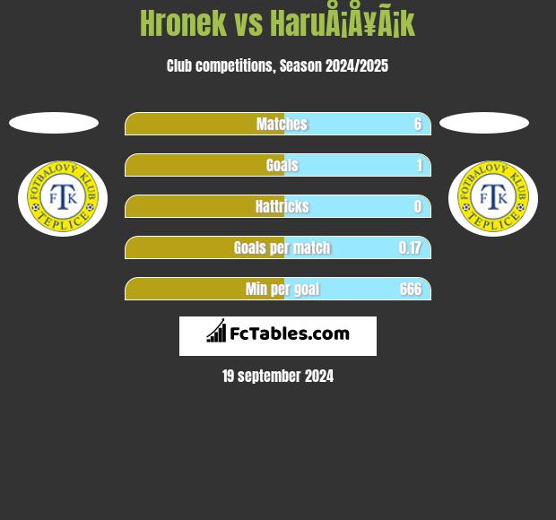 Hronek vs HaruÅ¡Å¥Ã¡k h2h player stats