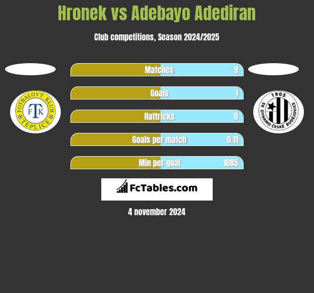 Hronek vs Adebayo Adediran h2h player stats