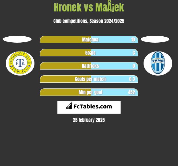 Hronek vs MaÅ¡ek h2h player stats