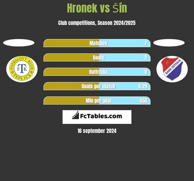 Hronek vs Šín h2h player stats