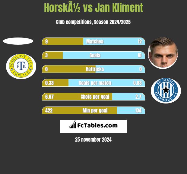 HorskÃ½ vs Jan Kliment h2h player stats