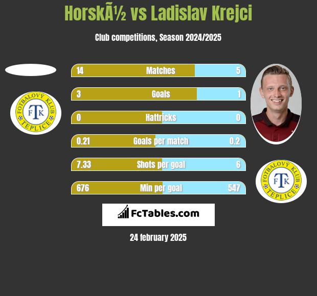 HorskÃ½ vs Ladislav Krejci h2h player stats