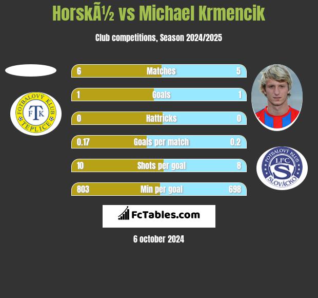 HorskÃ½ vs Michael Krmencik h2h player stats