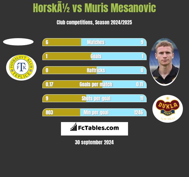 HorskÃ½ vs Muris Mesanovic h2h player stats