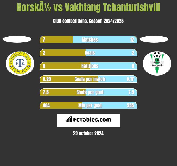 HorskÃ½ vs Vakhtang Tchanturishvili h2h player stats