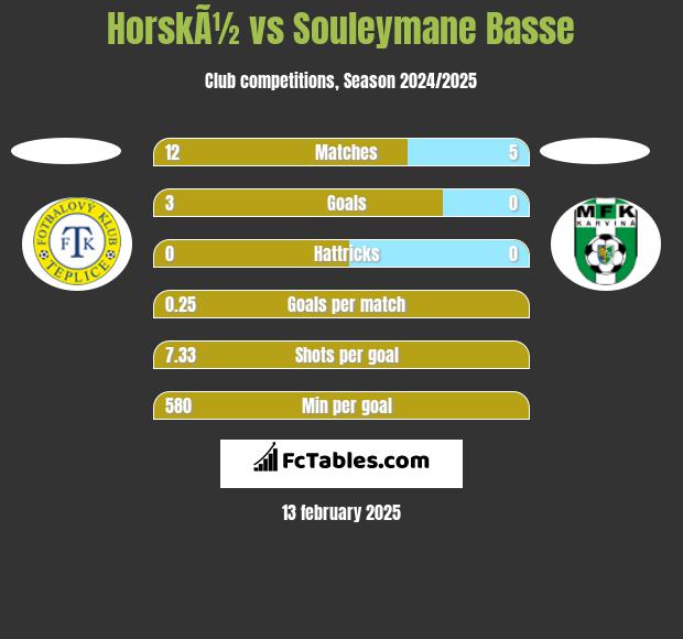 HorskÃ½ vs Souleymane Basse h2h player stats