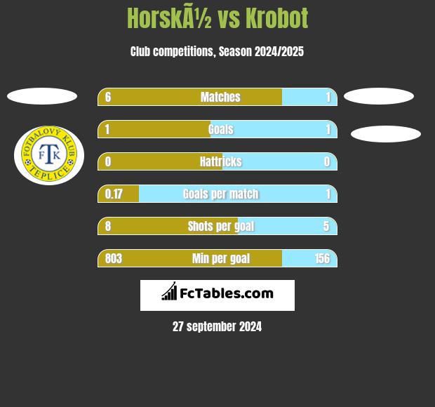 HorskÃ½ vs Krobot h2h player stats