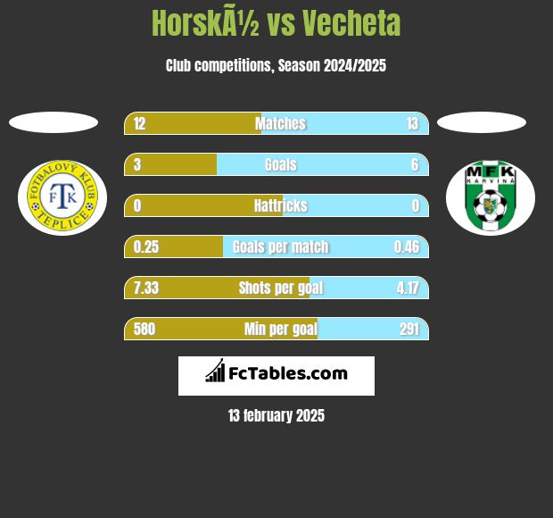 HorskÃ½ vs Vecheta h2h player stats