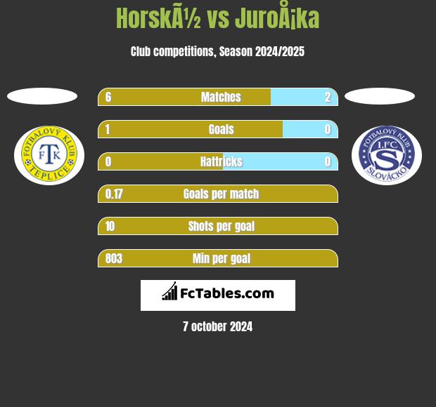 HorskÃ½ vs JuroÅ¡ka h2h player stats