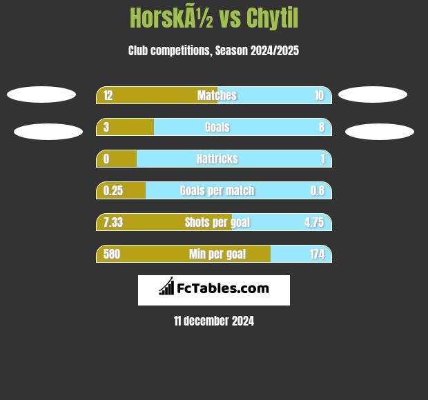 HorskÃ½ vs Chytil h2h player stats