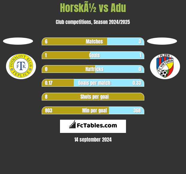 HorskÃ½ vs Adu h2h player stats