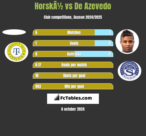 HorskÃ½ vs De Azevedo h2h player stats