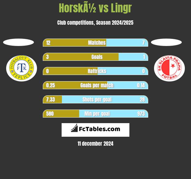 HorskÃ½ vs Lingr h2h player stats