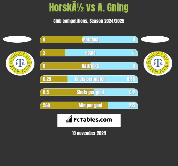 HorskÃ½ vs A. Gning h2h player stats