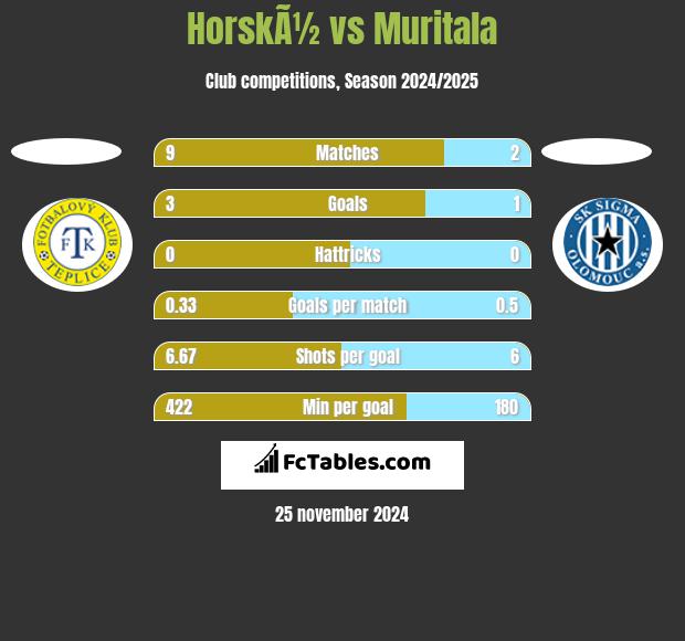 HorskÃ½ vs Muritala h2h player stats