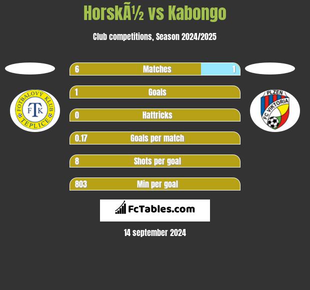 HorskÃ½ vs Kabongo h2h player stats