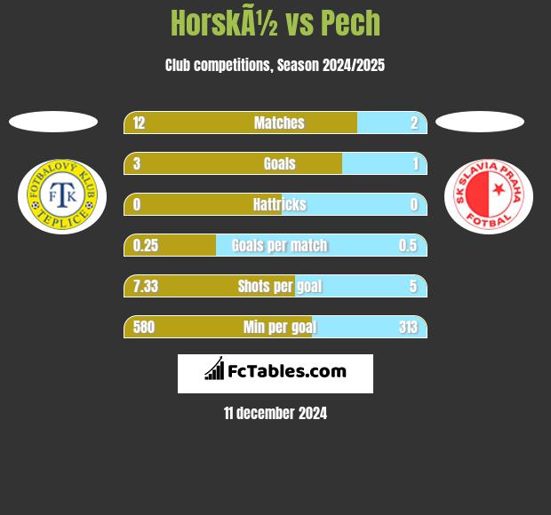 HorskÃ½ vs Pech h2h player stats