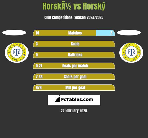 HorskÃ½ vs Horský h2h player stats