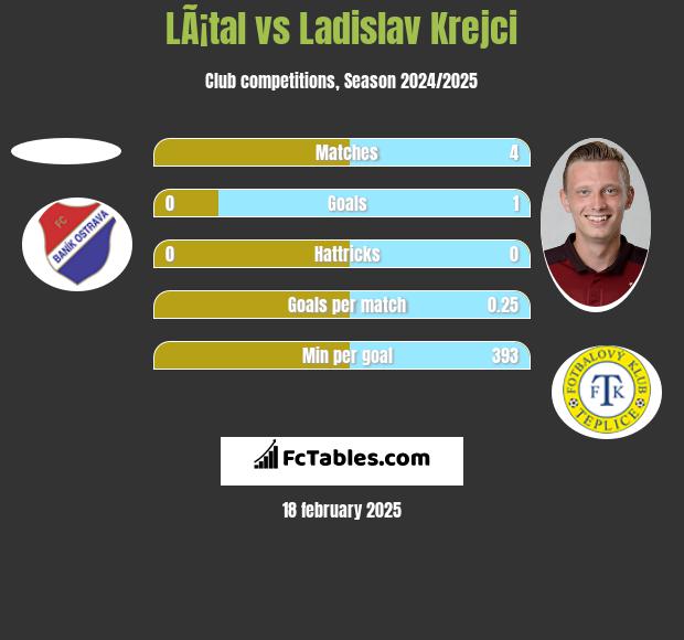 LÃ¡tal vs Ladislav Krejci h2h player stats