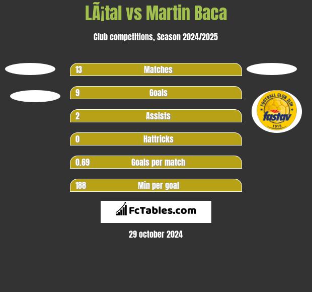 LÃ¡tal vs Martin Baca h2h player stats