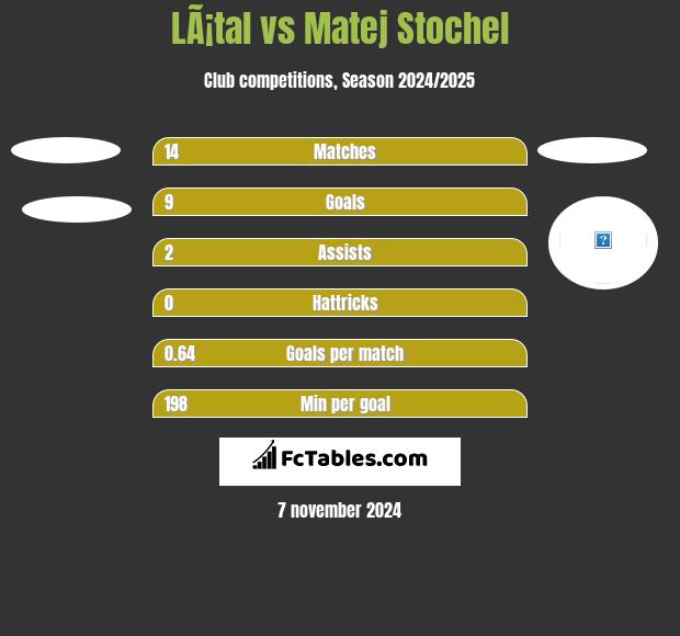 LÃ¡tal vs Matej Stochel h2h player stats