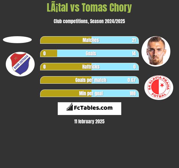 LÃ¡tal vs Tomas Chory h2h player stats