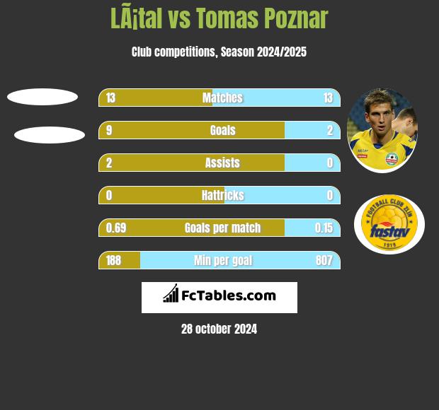 LÃ¡tal vs Tomas Poznar h2h player stats