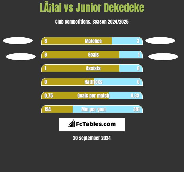 LÃ¡tal vs Junior Dekedeke h2h player stats