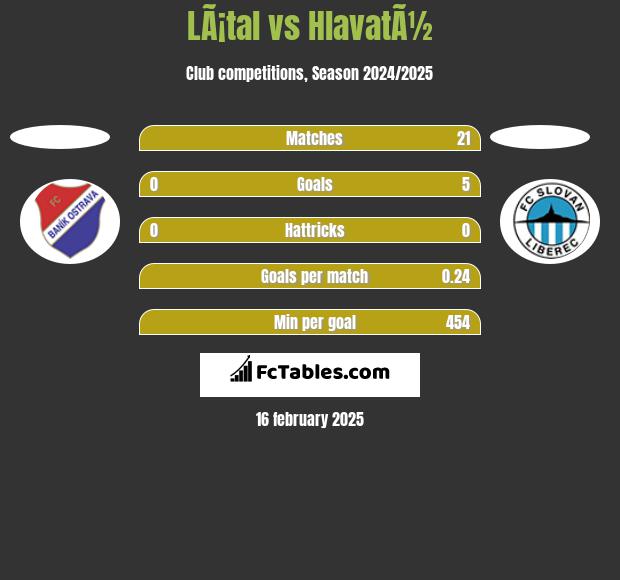 LÃ¡tal vs HlavatÃ½ h2h player stats