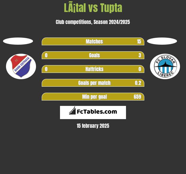 LÃ¡tal vs Tupta h2h player stats