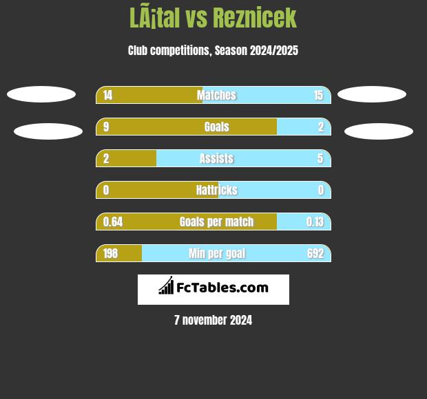 LÃ¡tal vs Reznicek h2h player stats