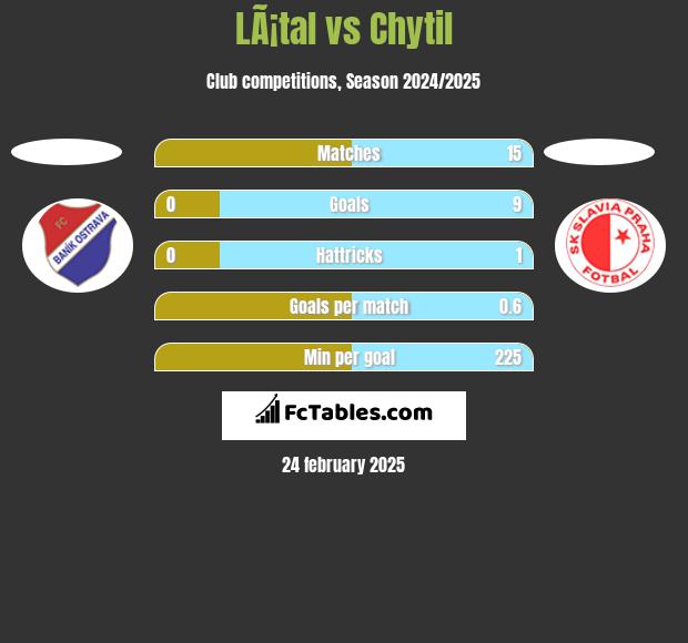 LÃ¡tal vs Chytil h2h player stats