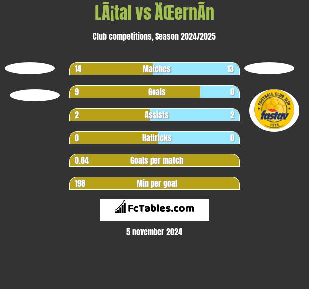 LÃ¡tal vs ÄŒernÃ­n h2h player stats