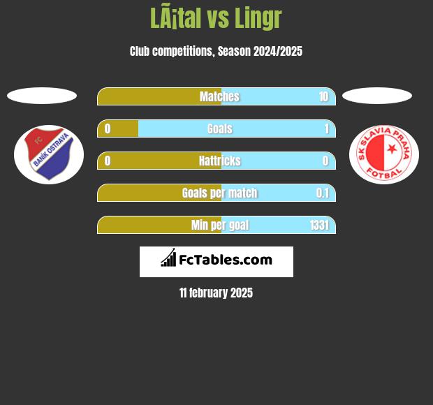 LÃ¡tal vs Lingr h2h player stats