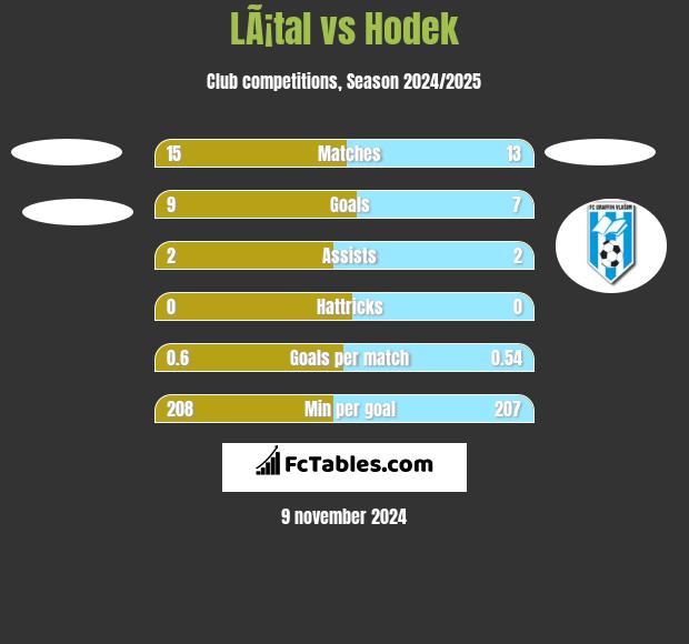 LÃ¡tal vs Hodek h2h player stats