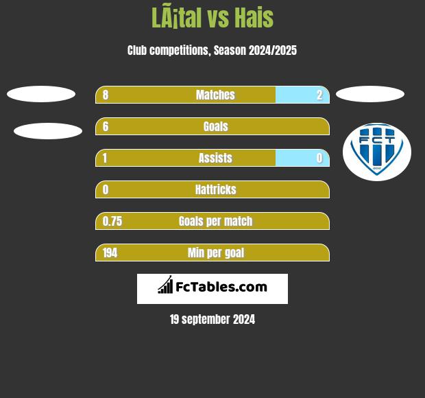 LÃ¡tal vs Hais h2h player stats