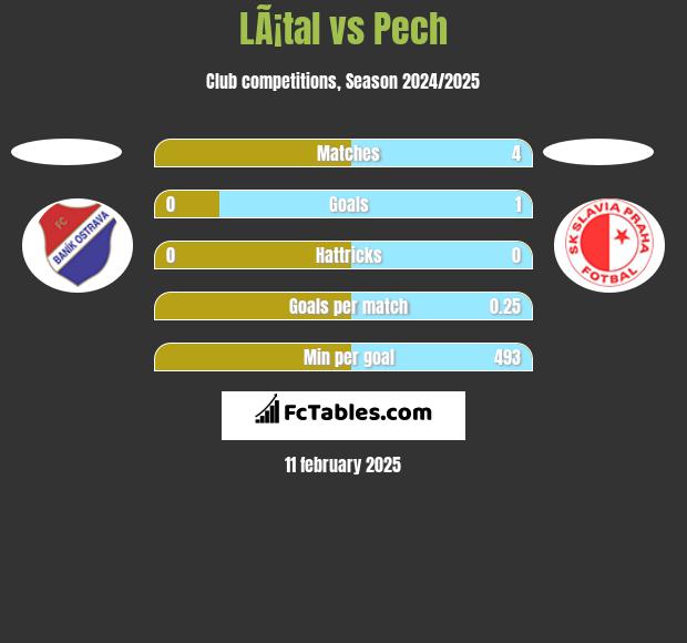 LÃ¡tal vs Pech h2h player stats