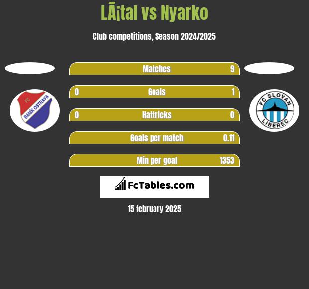 LÃ¡tal vs Nyarko h2h player stats