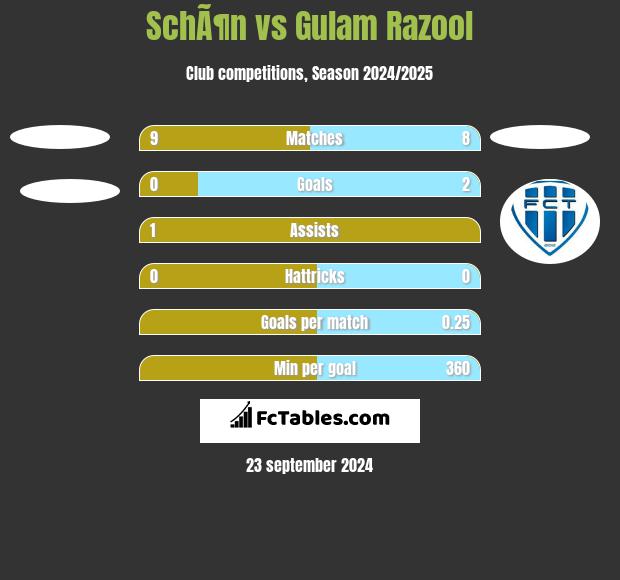 SchÃ¶n vs Gulam Razool h2h player stats