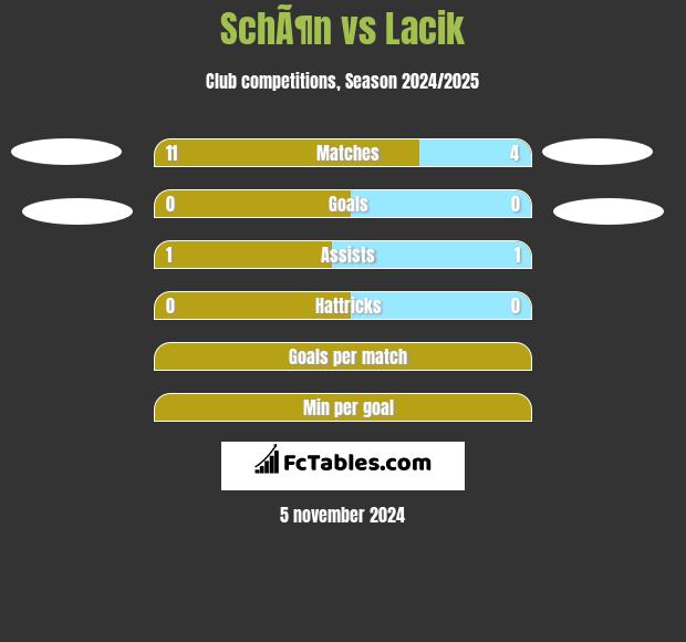 SchÃ¶n vs Lacik h2h player stats